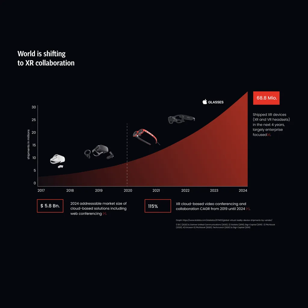 A Matsuko chart: “World is shifting to XR collaboration”